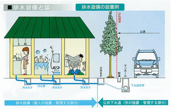排水設備とは 排水設備の設置例