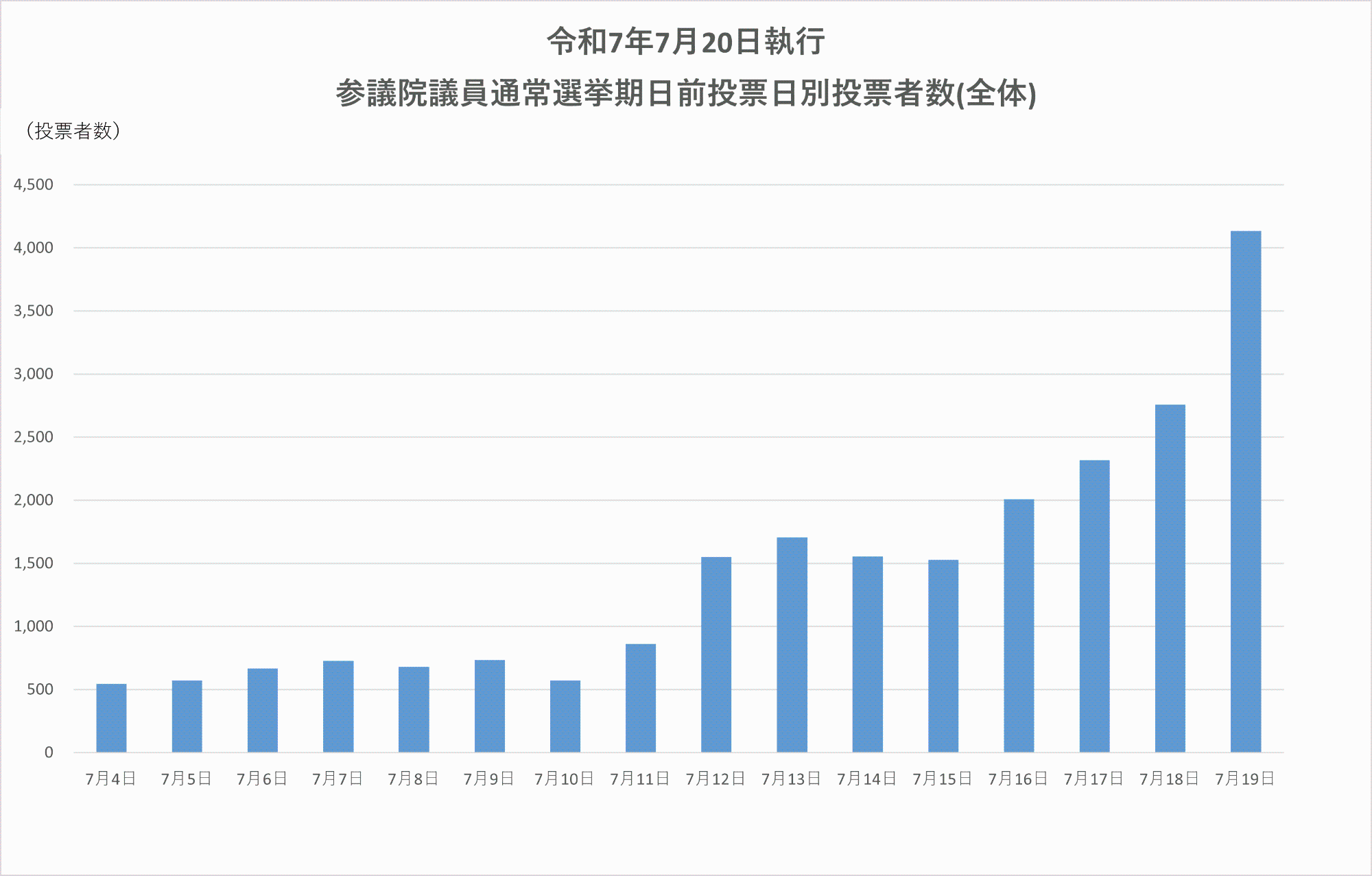 令和7年7月20日執行参議院議員通常選挙期日前投票日別投票者数