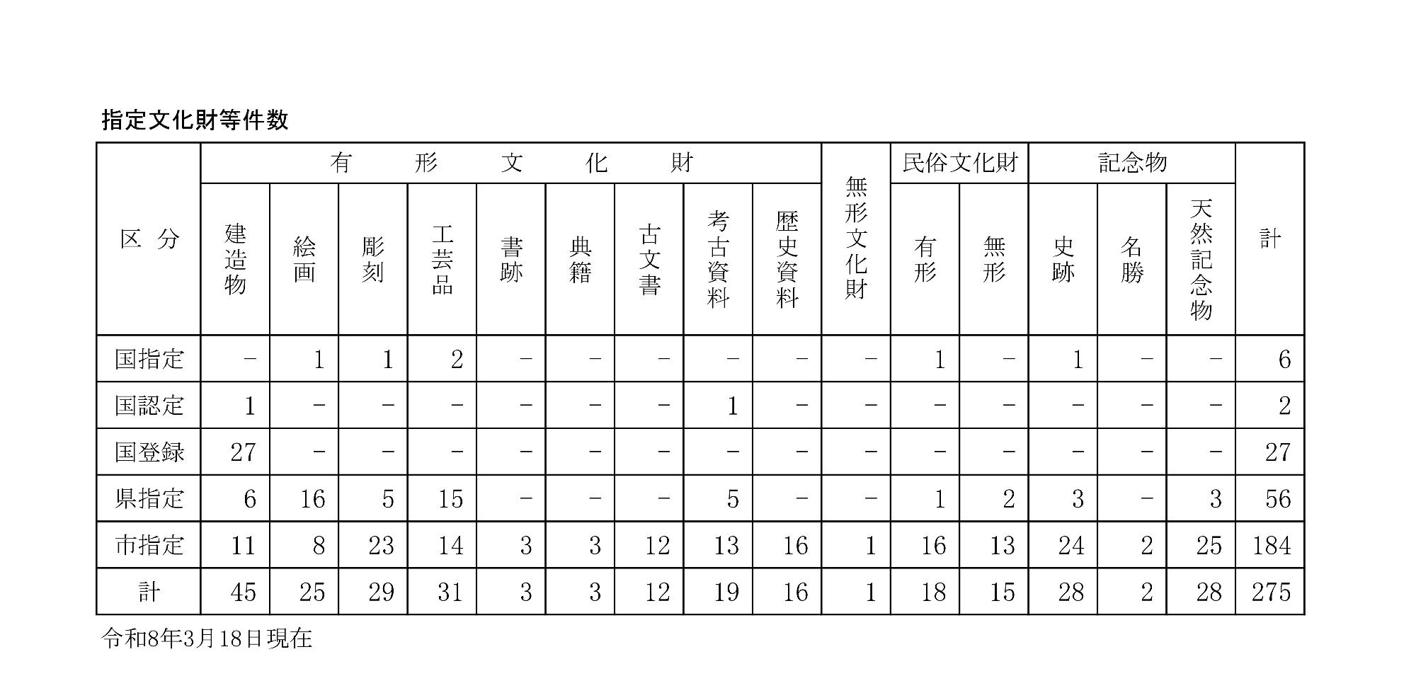 指定文化財等件数