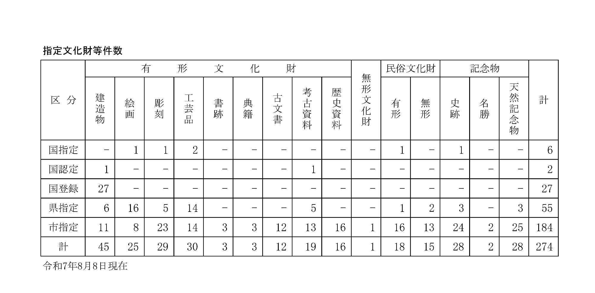 指定文化財等件数