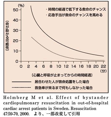 心臓と呼吸が止まってからの時間経過による命が助かる可能性のグラフ