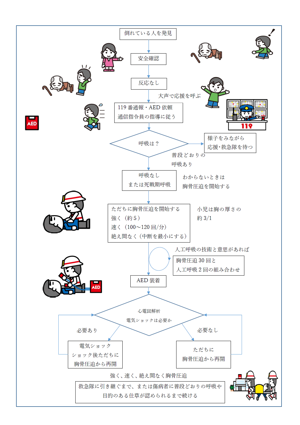 救命処置の手順