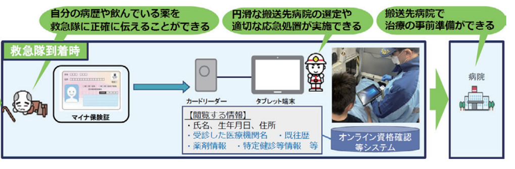 マイナ救急のイメージ